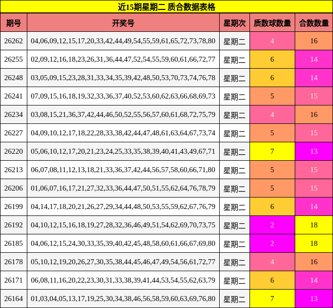 近15期星期二 质合数据表格
