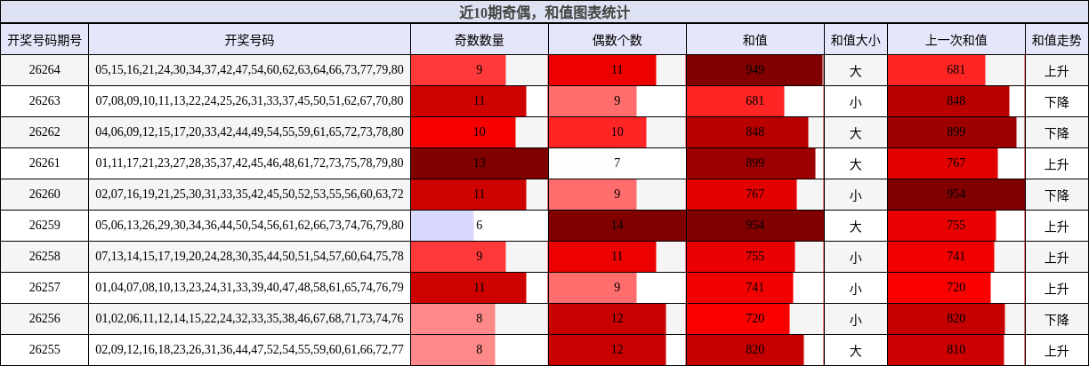奇偶分析，和值分析