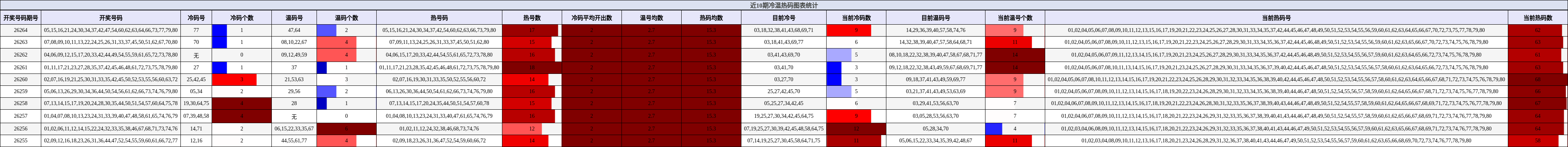 冷温热码分析