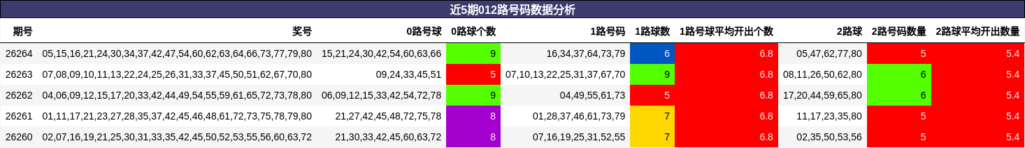 近5期012路号码数据分析