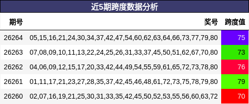 近5期跨度数据分析