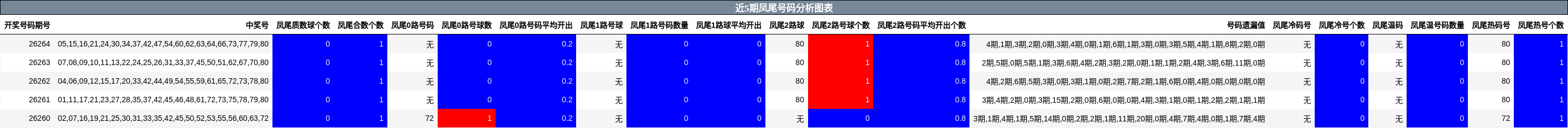 近5期凤尾号码分析图表