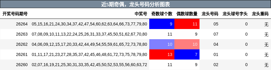 近5期龙头号码分析图表