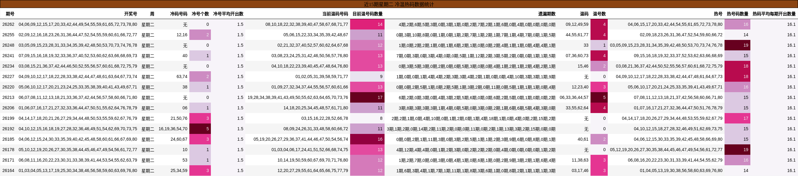 冷温热码分析