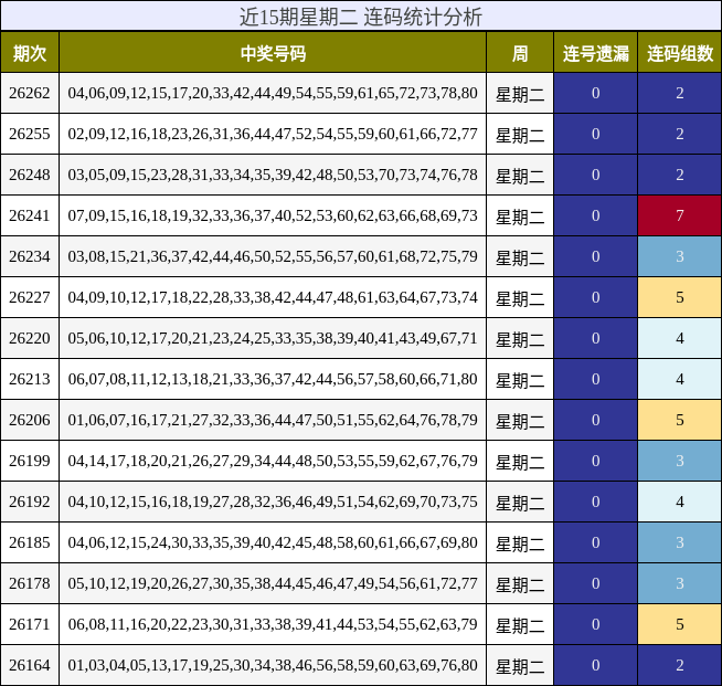 近15期星期二 连码统计分析