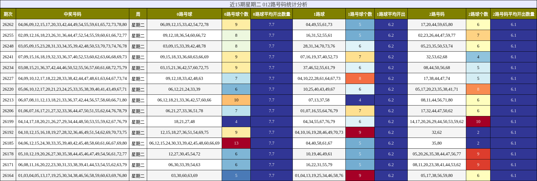 近15期星期二 012路号码统计分析