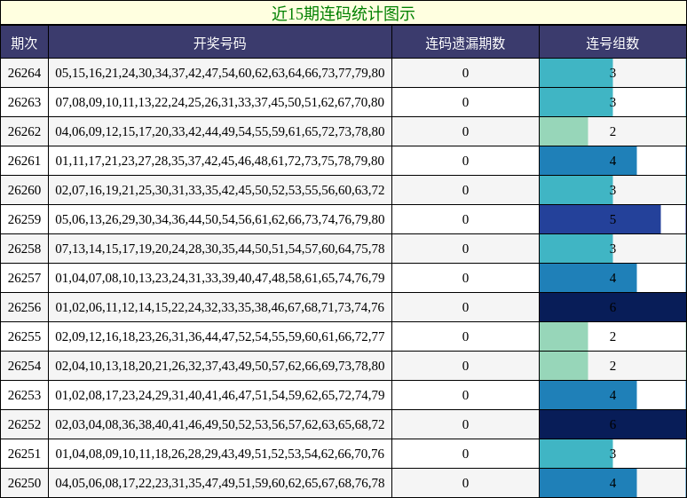 近15期连码统计图示