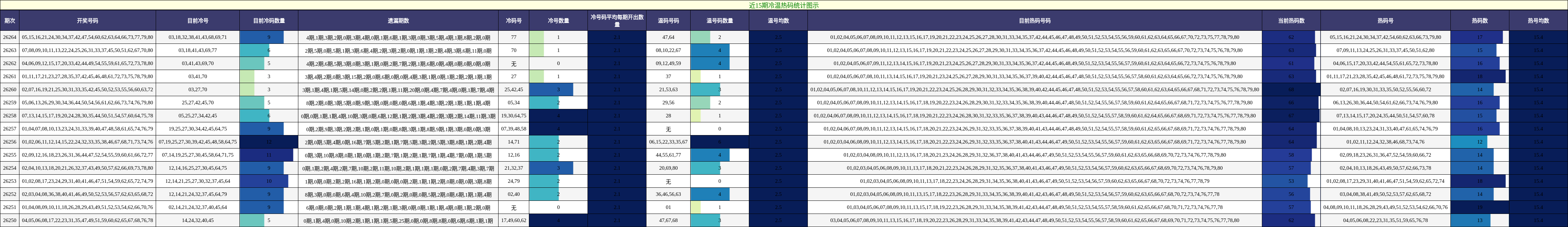 近15期冷温热码统计图示