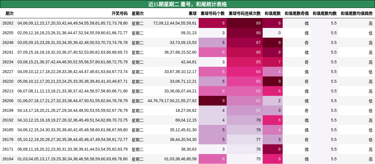 重号分析，和尾分析