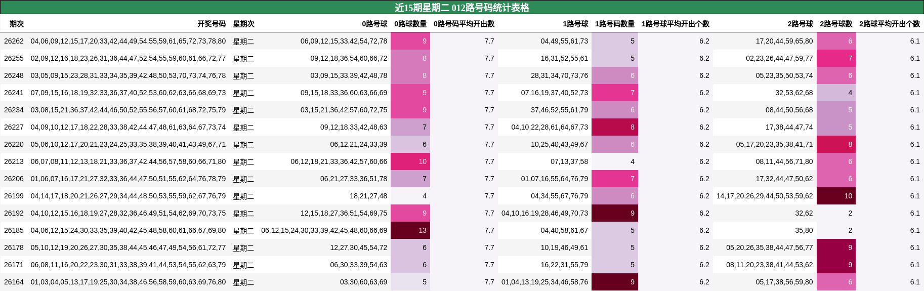 012路号码分析