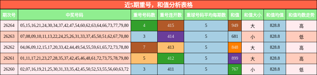 近5期重号,和值分析表格