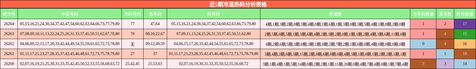 近5期冷温热码分析表格