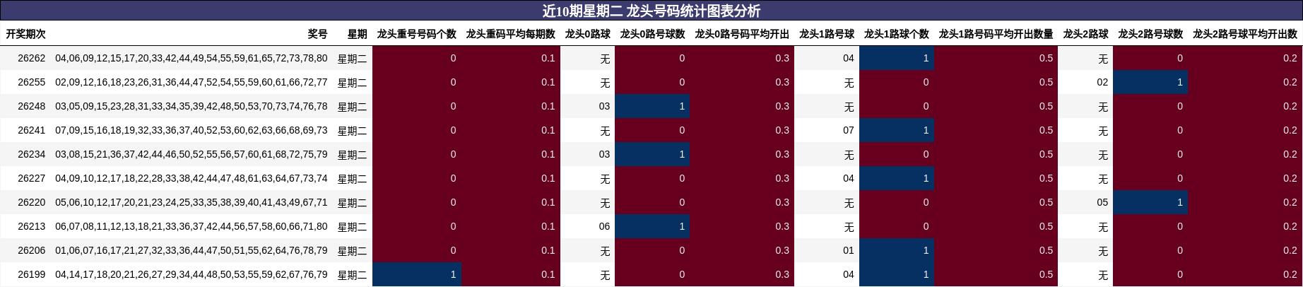 近10期星期二 龙头号码统计图表分析