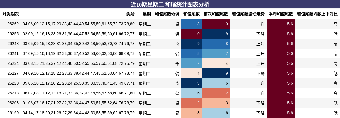近10期星期二 和尾统计图表分析