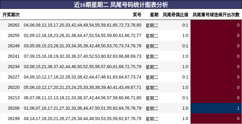 近10期星期二 凤尾号码统计图表分析