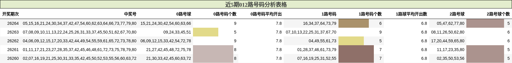 012路号码分析