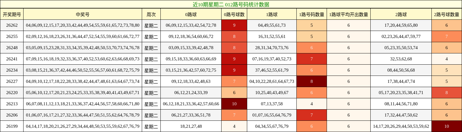 近10期星期二 012路号码统计数据