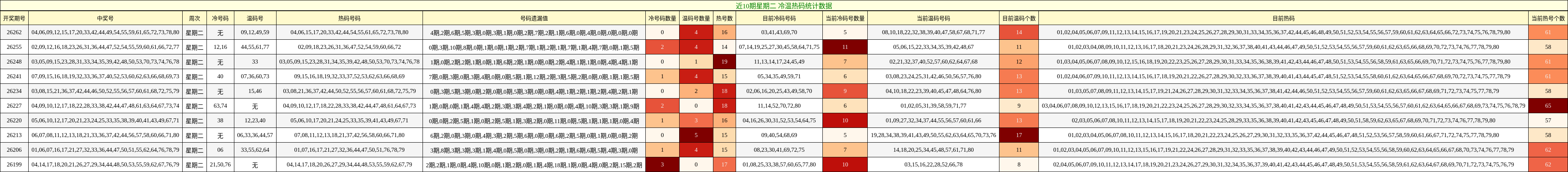 近10期星期二 冷温热码统计数据