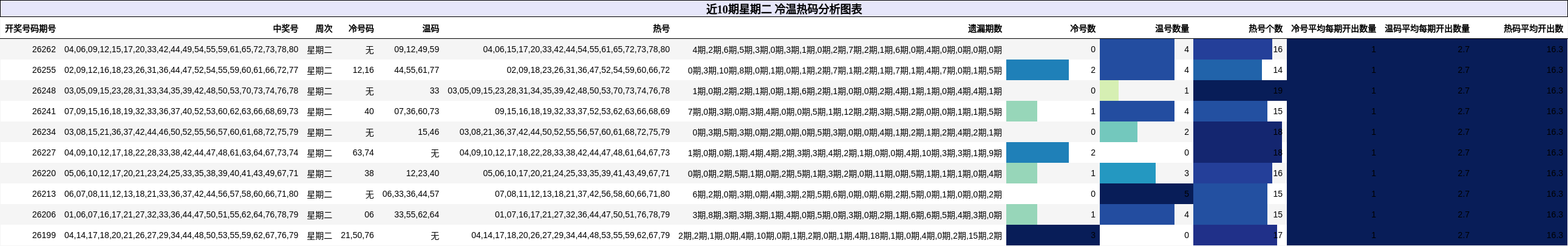 近10期星期二 冷温热码分析图表