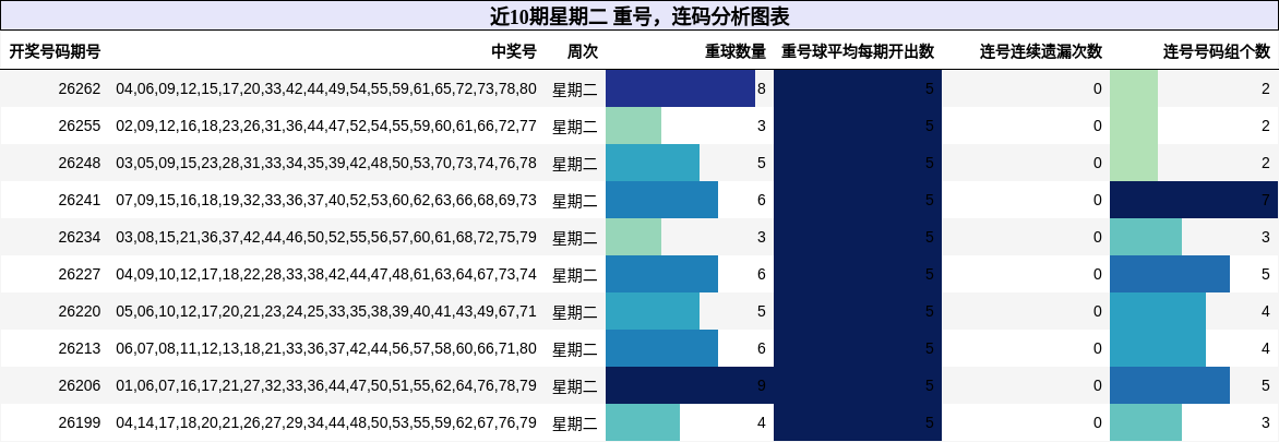 近10期星期二 重号，连码分析图表
