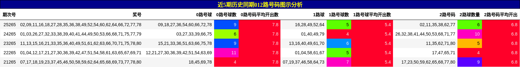 012路号码分析
