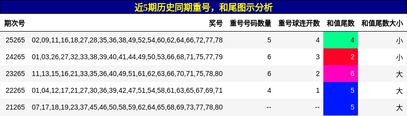 重号分析,和尾分析
