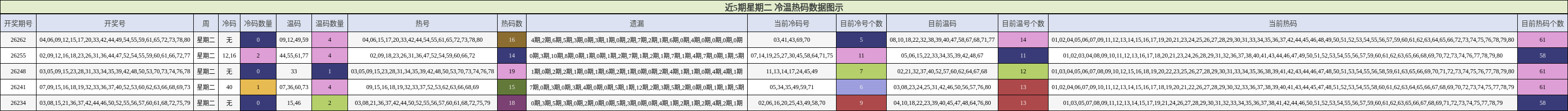 近5期星期二 冷温热码数据图示