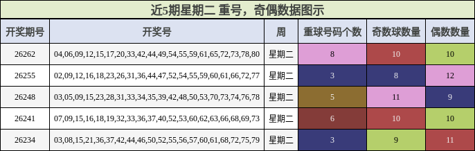 近5期星期二 奇偶数据图示