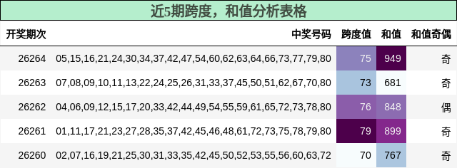 跨度分析，和值分析