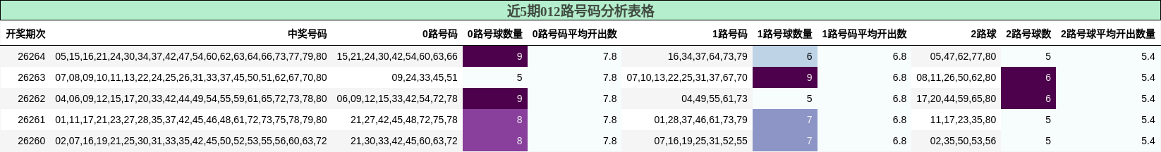 012路号码分析