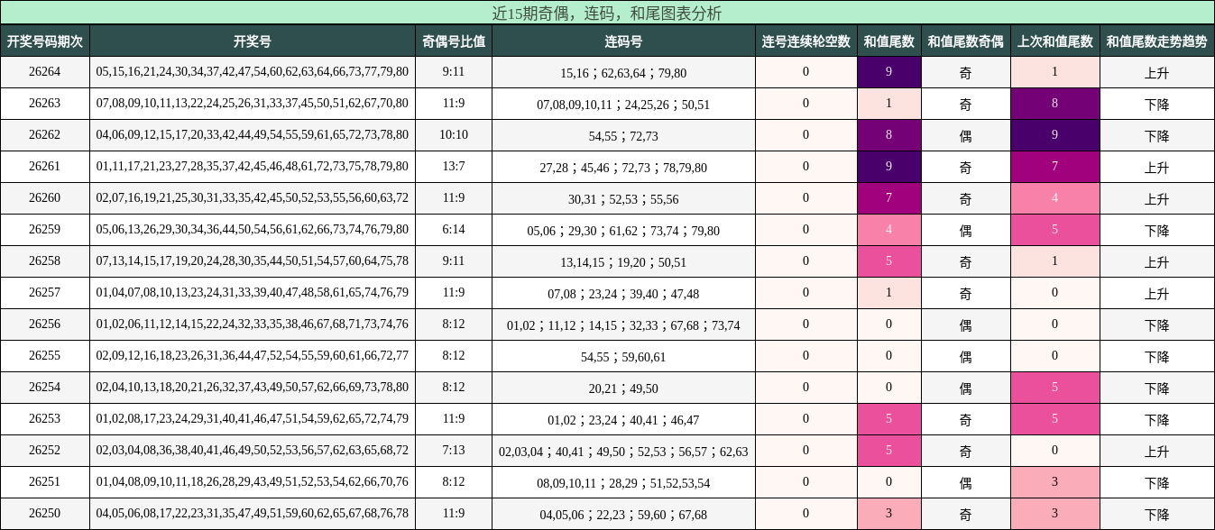 奇偶分析,连码分析,和尾分析