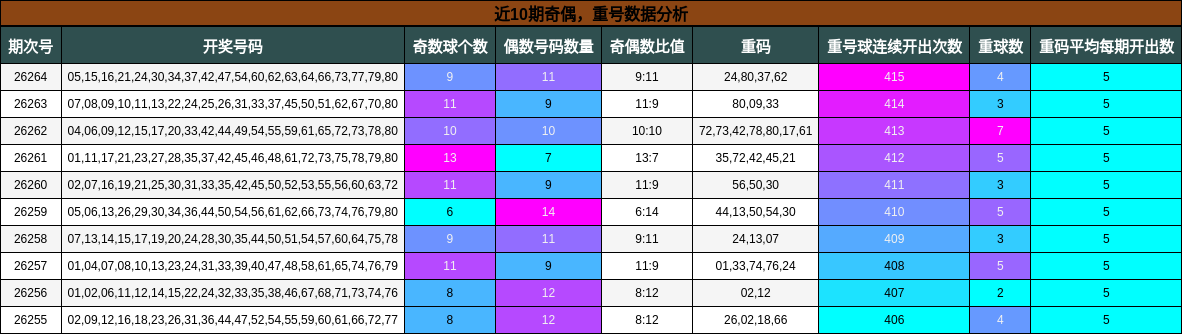 近10期奇偶,重号数据分析