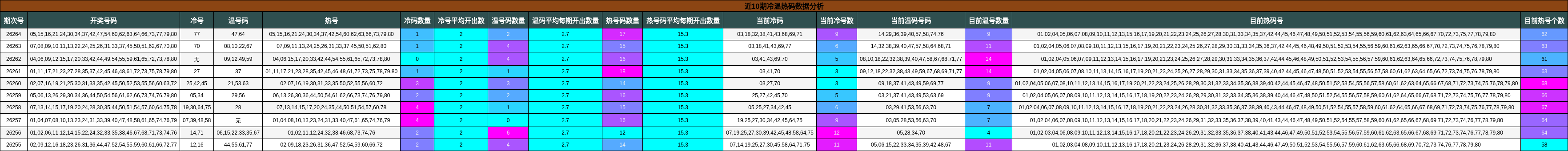 近10期冷温热码数据分析