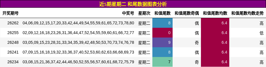 近5期星期二 和尾数据图表分析