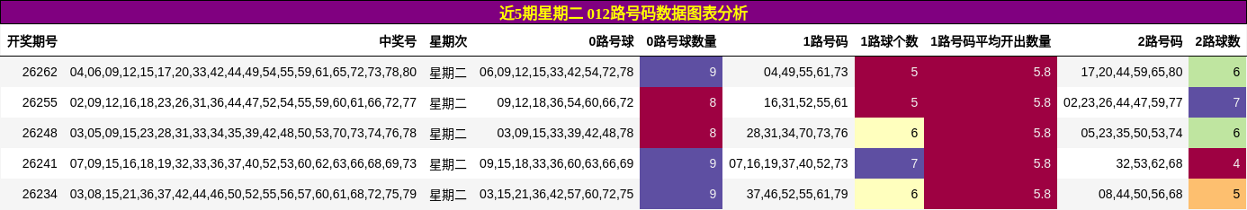 近5期星期二 012路号码数据图表分析