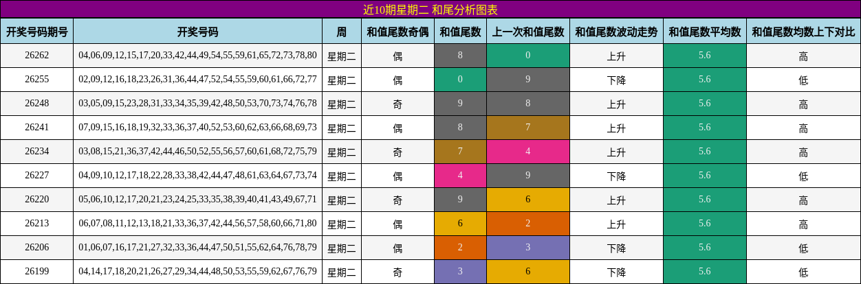 近10期星期二 和尾分析图表