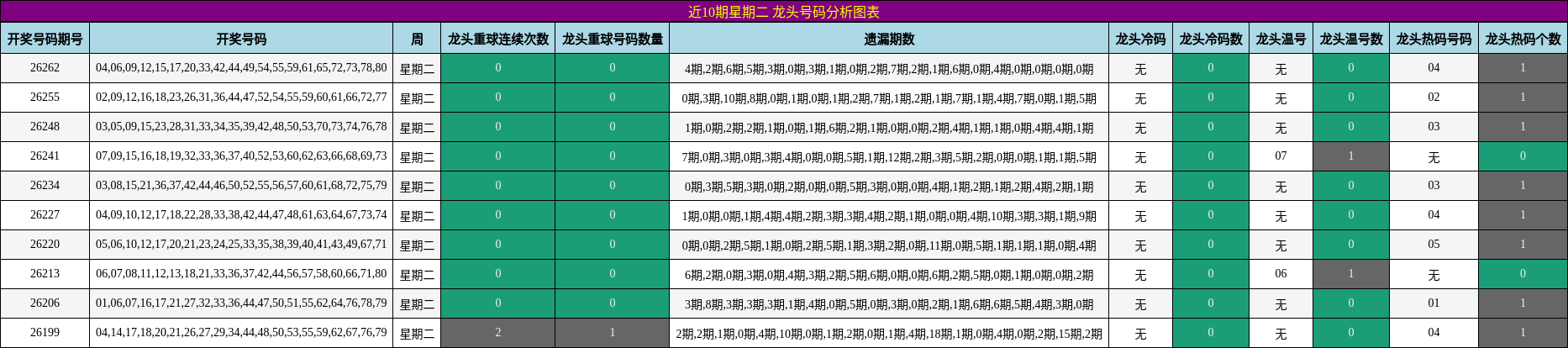 近10期星期二 龙头号码分析图表