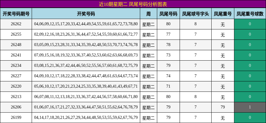 近10期星期二 凤尾号码分析图表