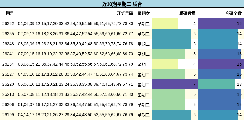 近10期星期二 质合