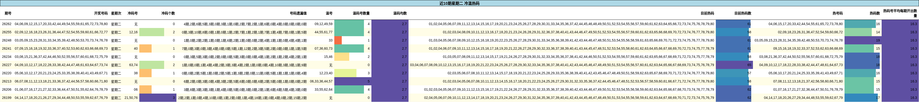 近10期星期二 冷温热码