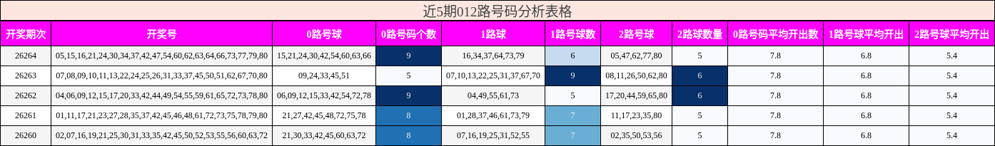 012路号码分析