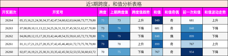 跨度分析,和值分析