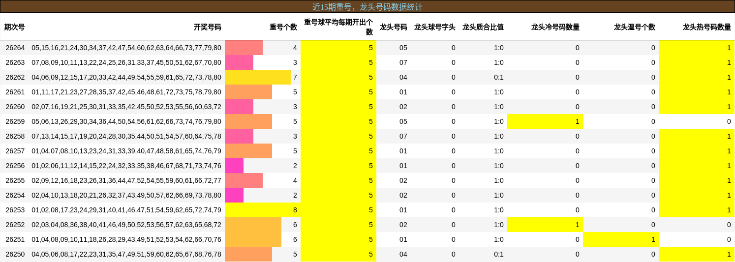 近15期重号，龙头号码数据统计