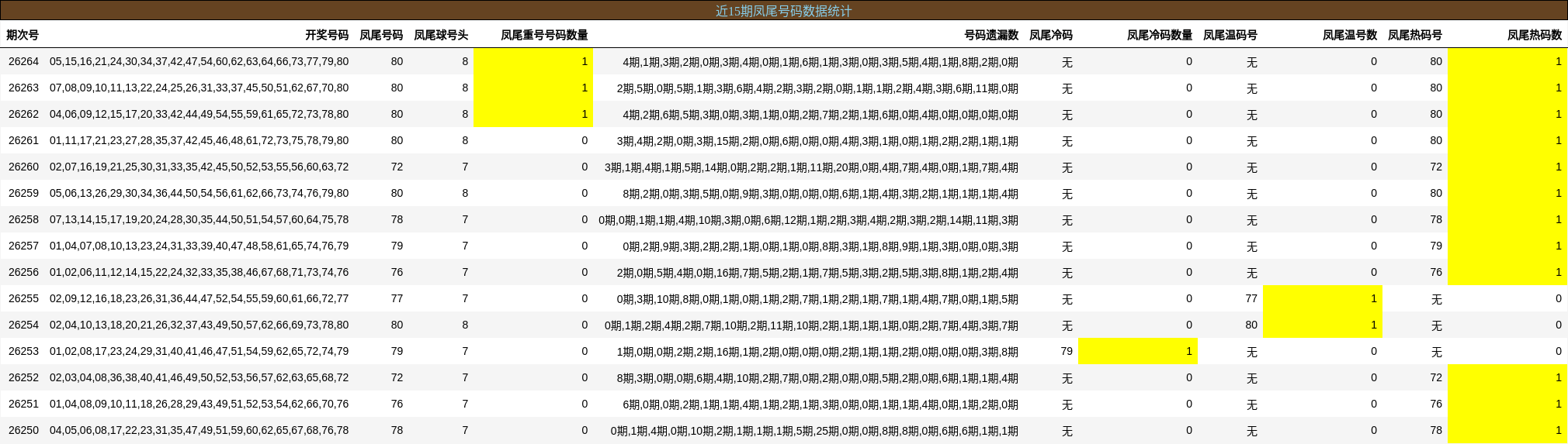 近15期凤尾号码数据统计