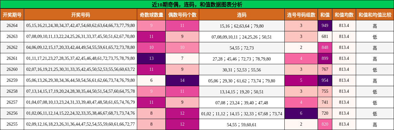 奇偶分析，连码分析，和值分析