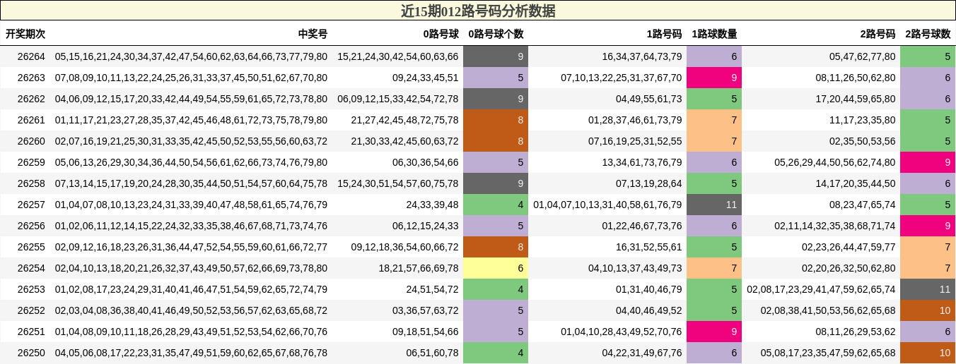012路号码分析
