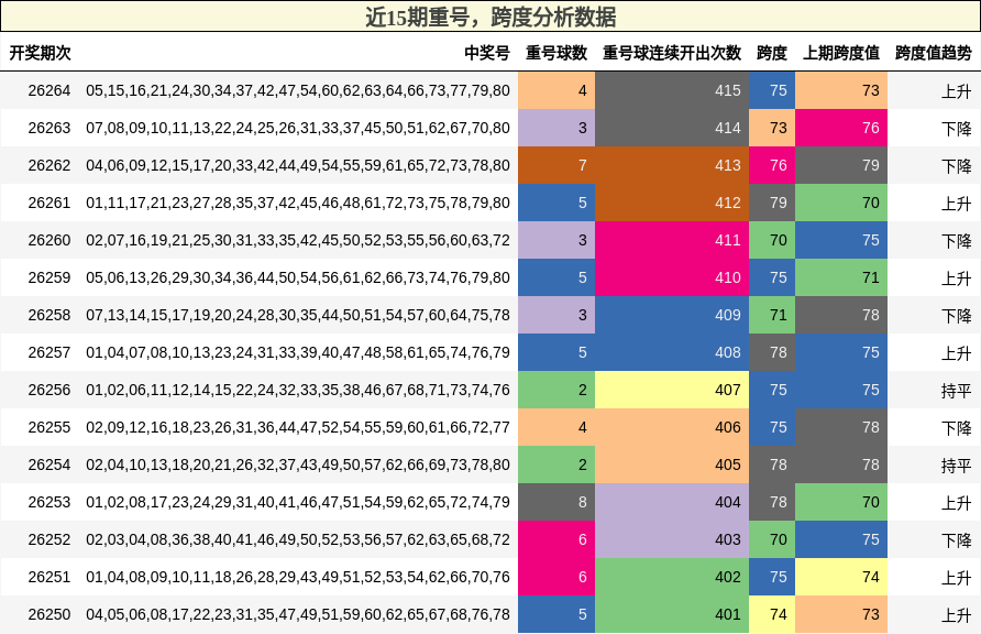重号分析，跨度分析