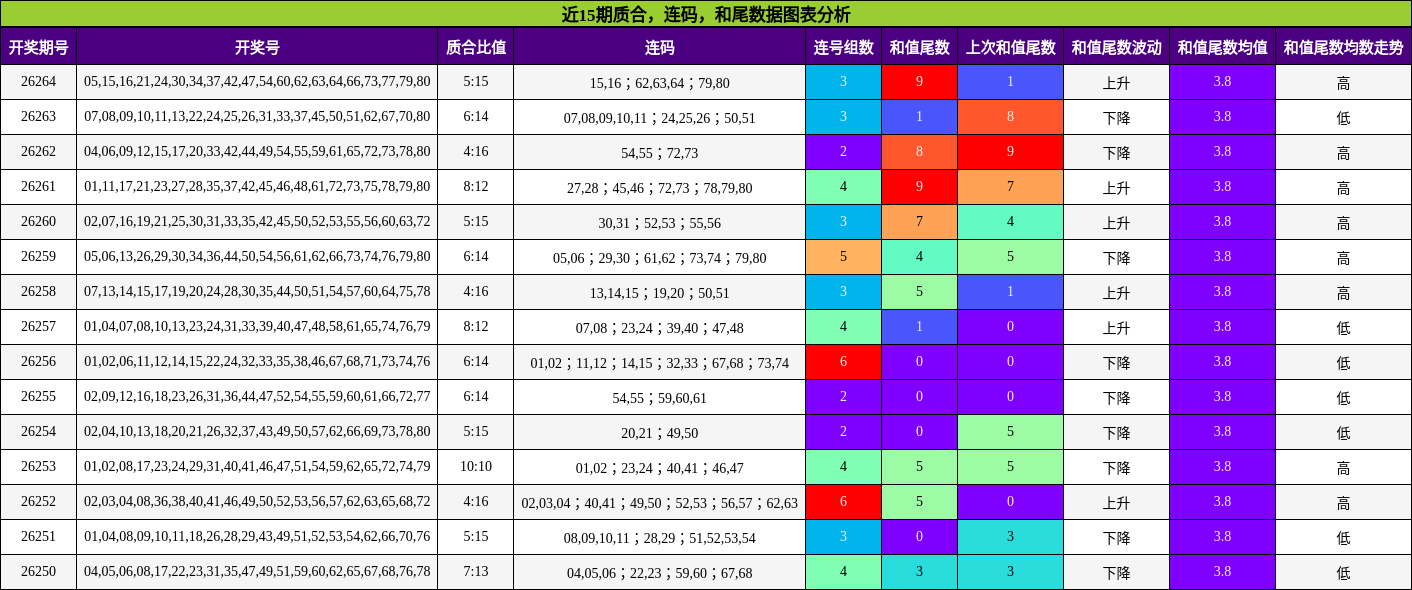 质合分析,连码分析,和尾分析