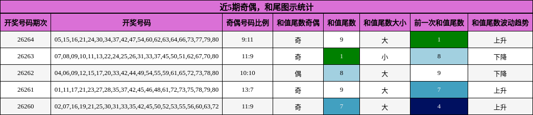 奇偶分析，和尾分析