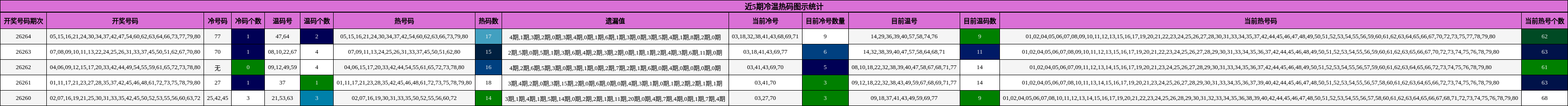 冷温热码分析